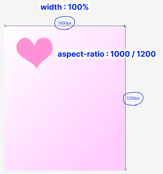 長方形の幅1000pxと高さ1200pxに注目して aspect-ratio: 1000 / 1200 を導き出している様子