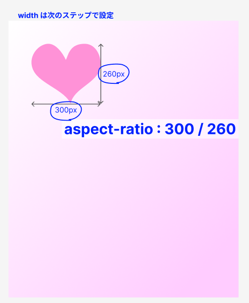 ハートの幅260pxと高さ300pxに注目して aspect-ratio: 300 / 260 を導き出している様子
