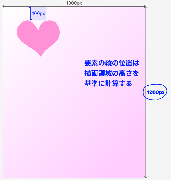 要素の縦の位置は描画領域の高さを基準に計算する