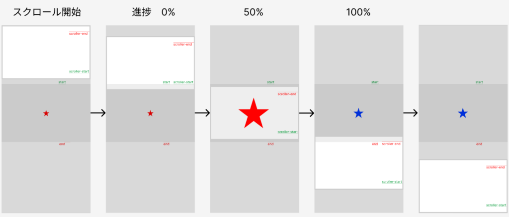 スクロール開始からスクロール終了までのScrollTriggerの動作に伴うアニメーションの変化を表した図