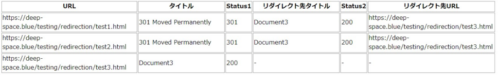 各URLごとにタイトル、Status1、リダイレクト先タイトル、Status2、リダイレクト先URLの結果が一覧表示されている