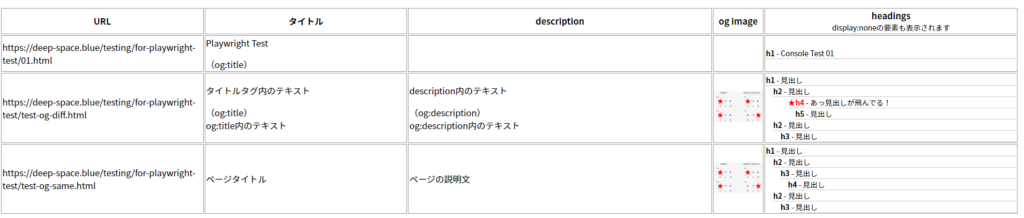 各URLごとにタイトル、description、og image、headingsの結果が一覧表示されている