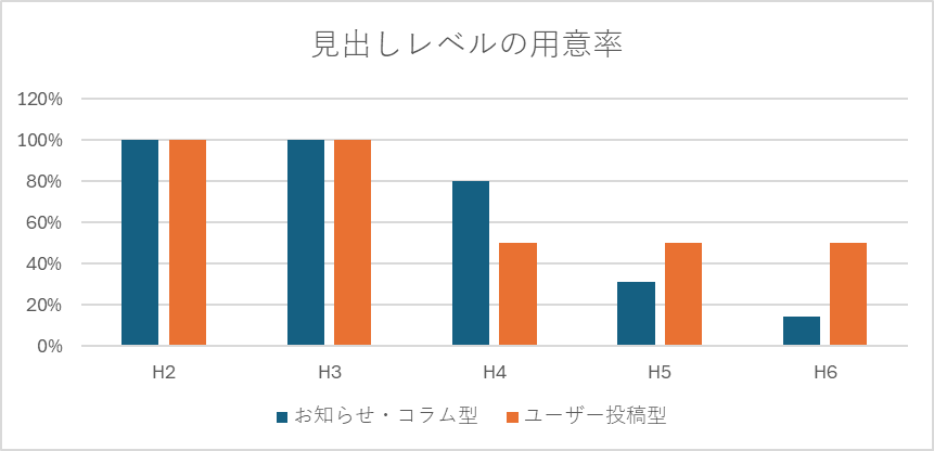 見出しレベルの用意率のグラフ
