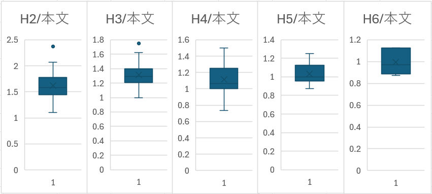 h2～h5までの見出し文字サイズ ÷ 本文文字サイズの箱ひげ図