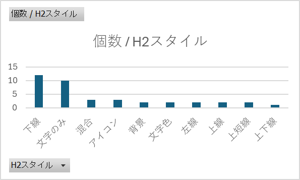 h2のスタイルの個数の棒グラフ