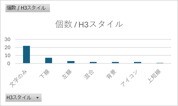 h3のスタイルの個数の棒グラフ