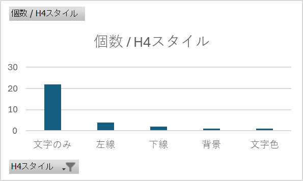 h4のスタイルの個数の棒グラフ
