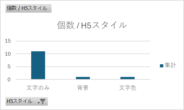 h6のスタイルの個数の棒グラフ