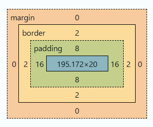 ボックスの計算の図。borderは2として扱われている。